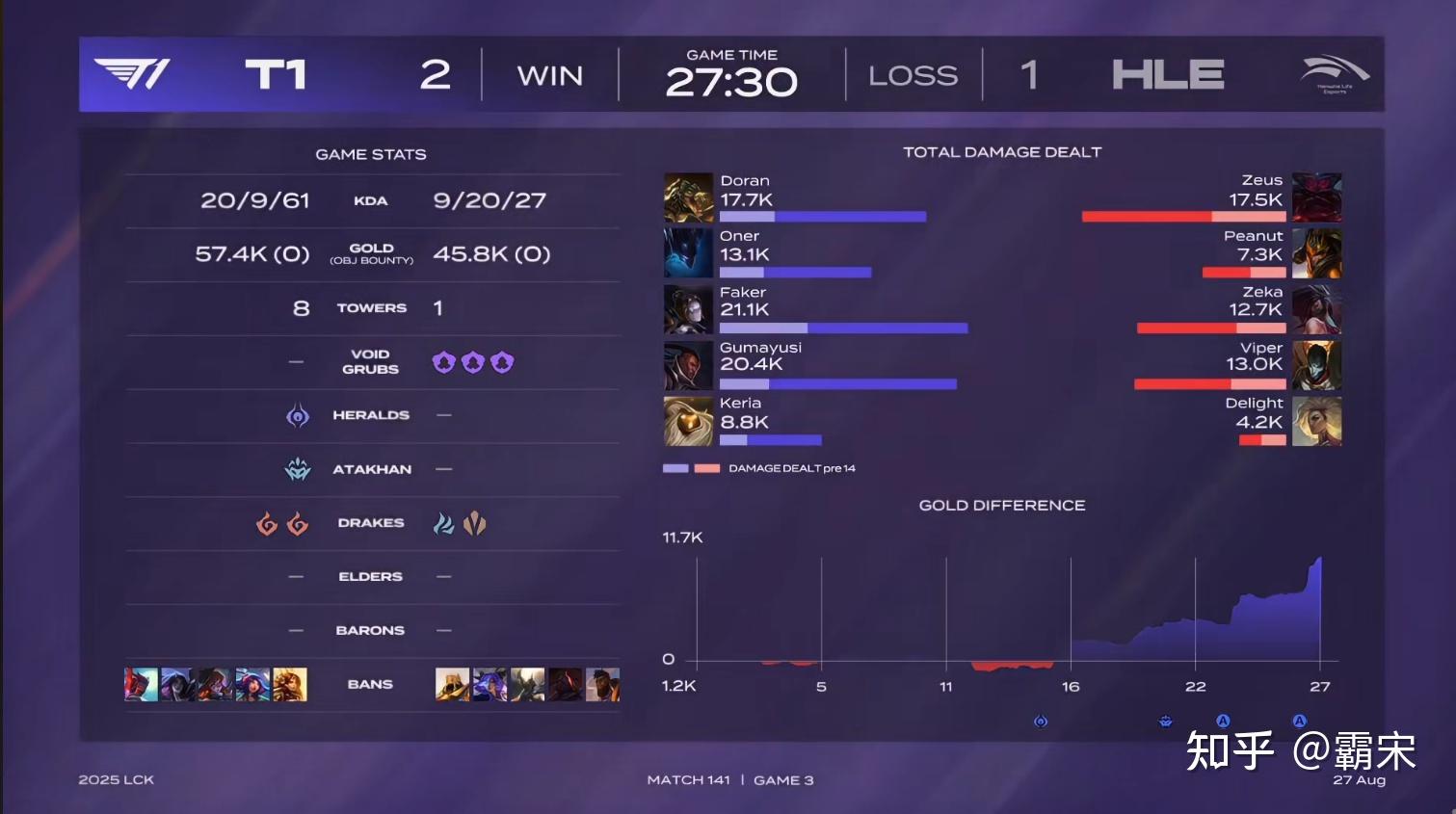 HLE险胜DFM，Viper极限生还后反打鏖战多局淘汰赛，锁定晋级资格的简单介绍